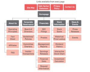 Digital Marketing Term - Structure of Sitemap